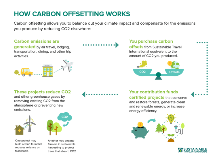 Carbon Offsests
